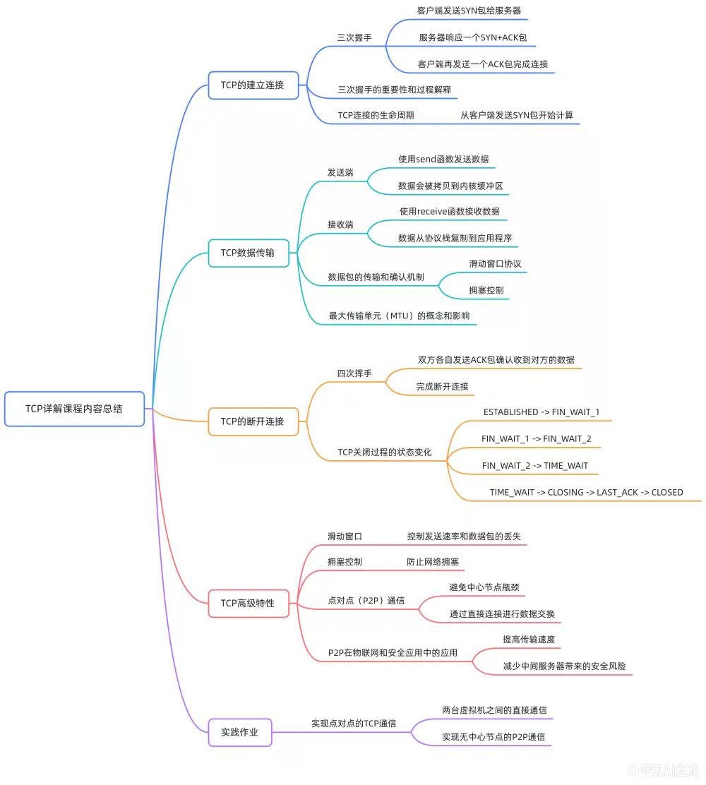 POSIX API 网络协议栈