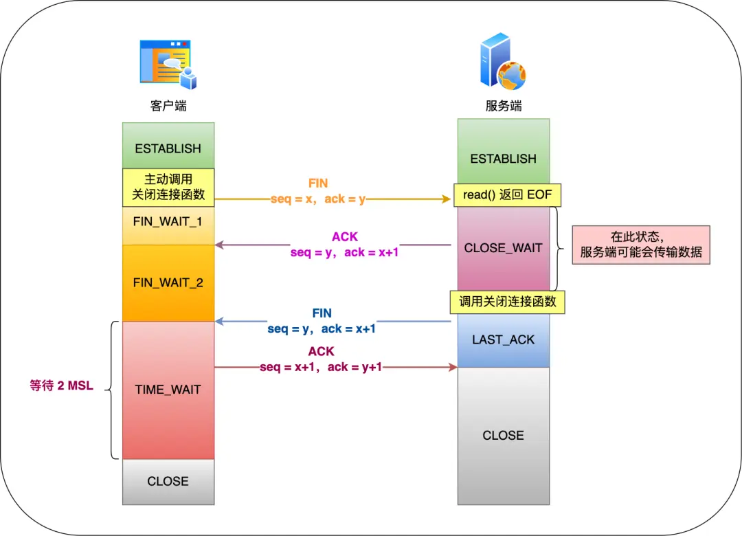 四次挥手流程