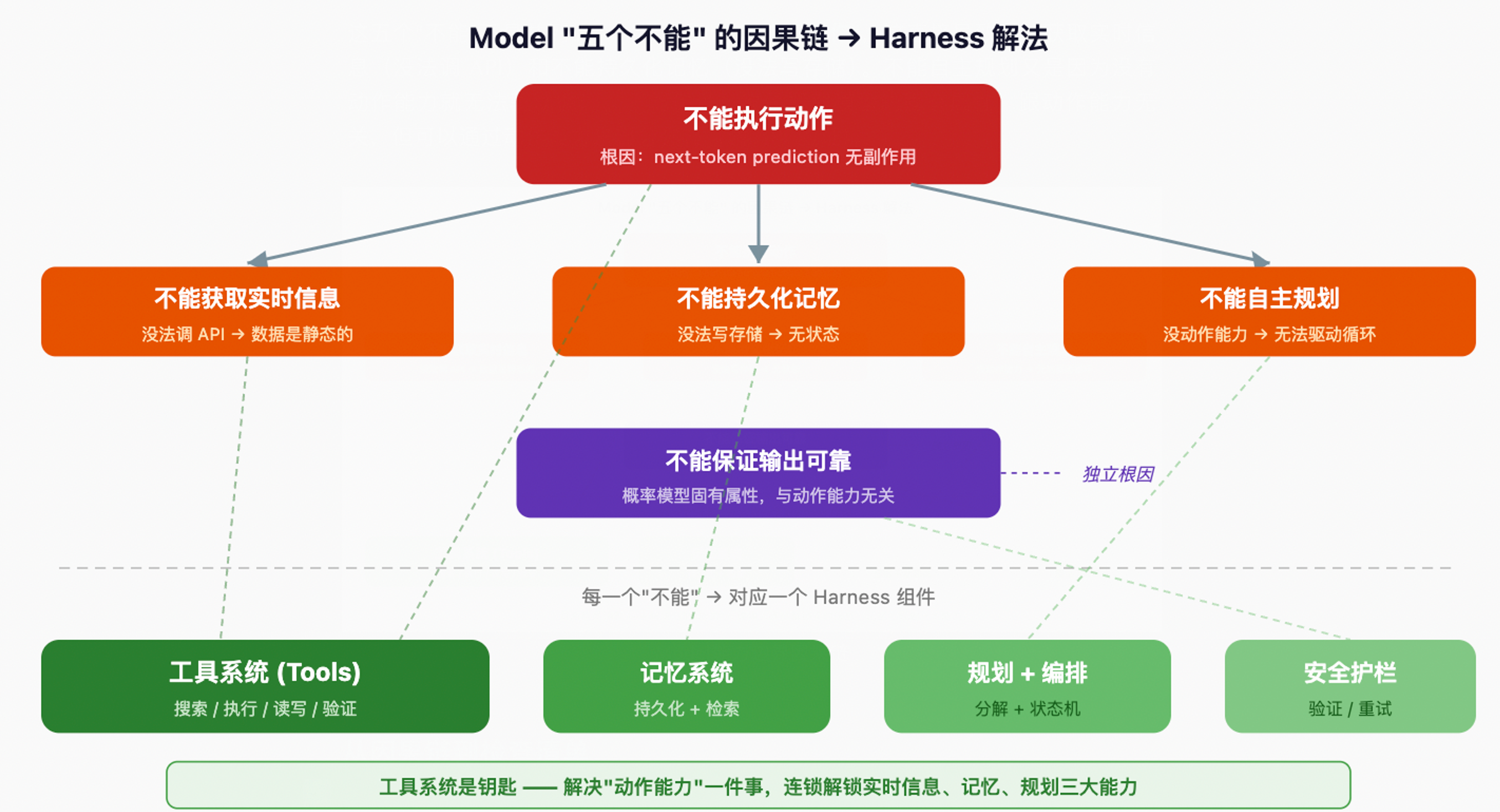 Model能力边界因果链